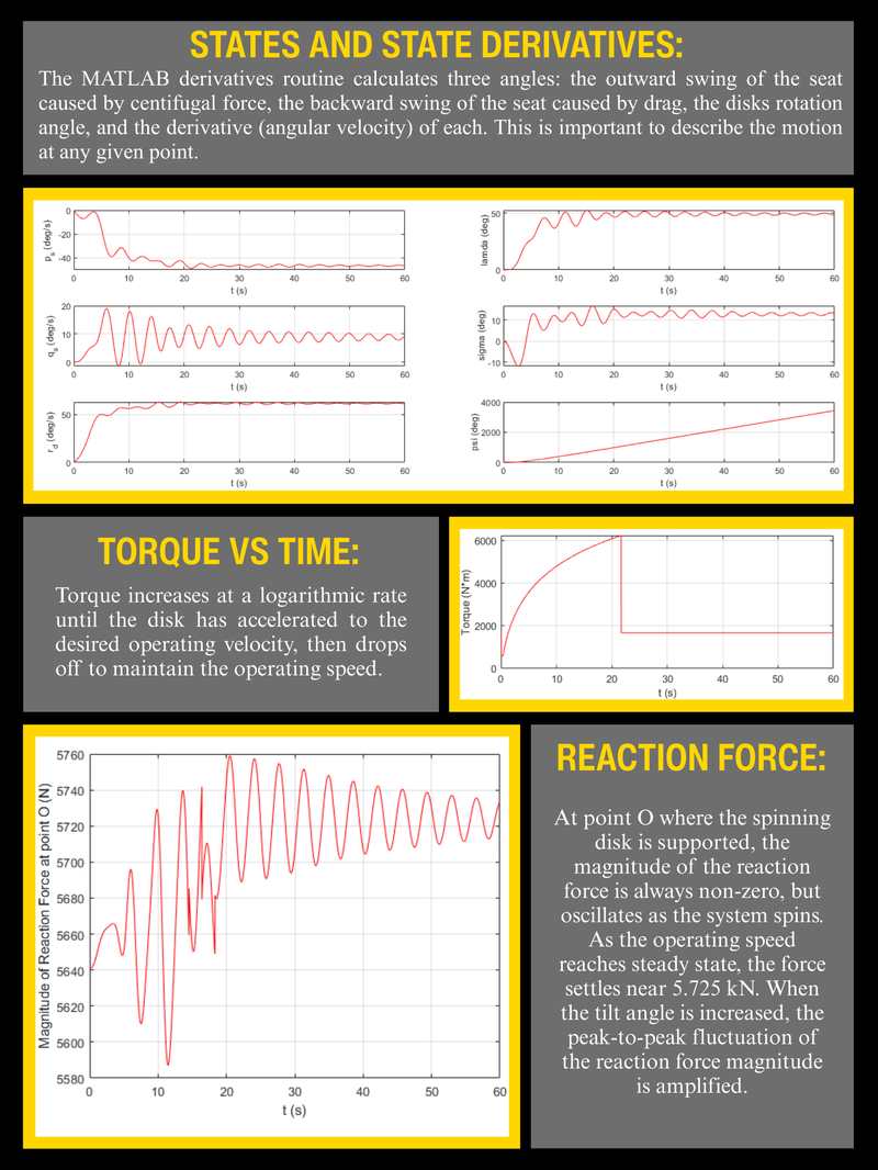 Poster page 2: state plots, torque profile, and reaction forces